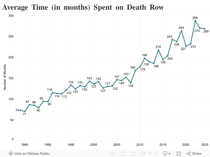 Average Time (in months) Spent on Death Row 