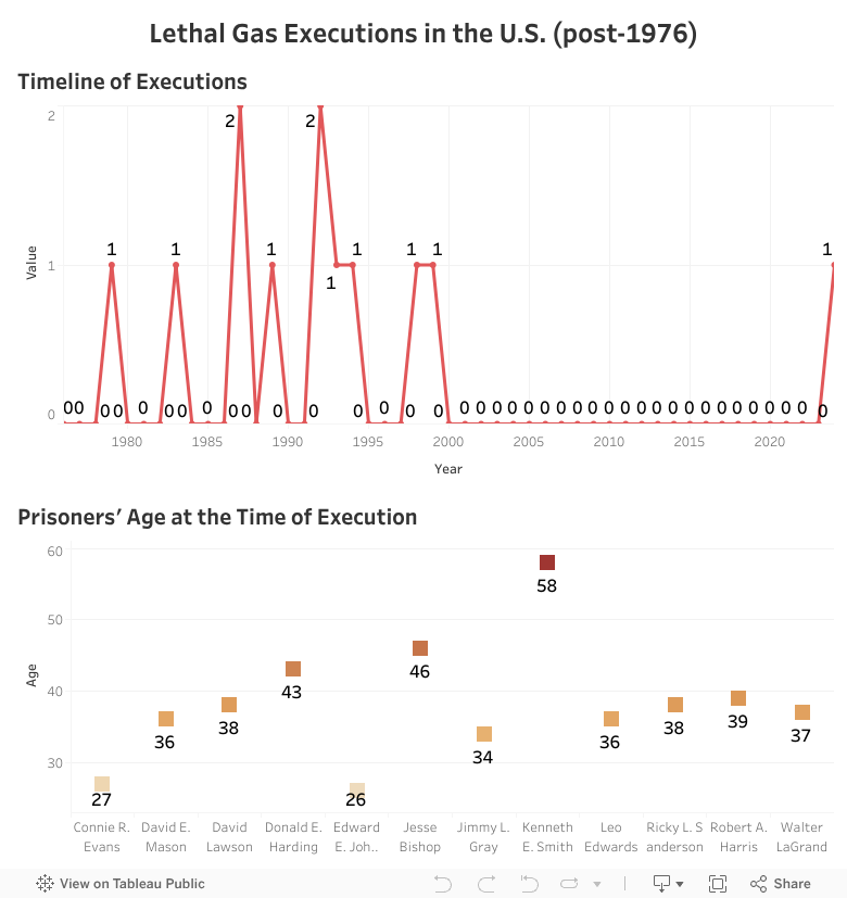 Lethal Gas Executions in the U.S. (post-1976) 