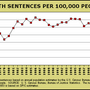 Rate of Death Sentencing at Its Lowest Point Since Reinstatement